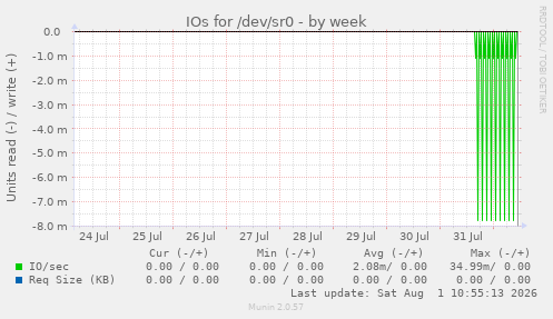 IOs for /dev/sr0