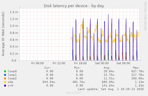 Disk latency per device