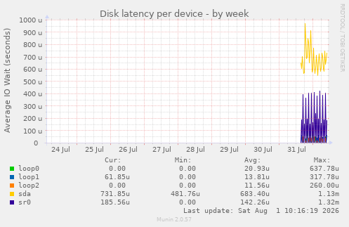 Disk latency per device