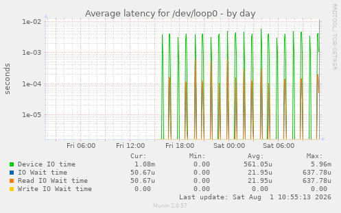 Average latency for /dev/loop0