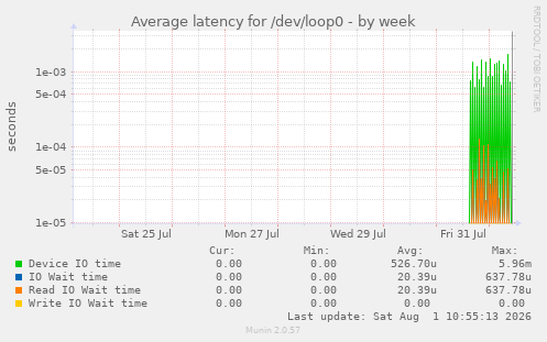 Average latency for /dev/loop0