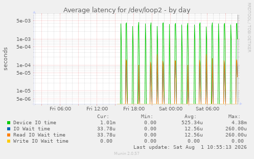 Average latency for /dev/loop2