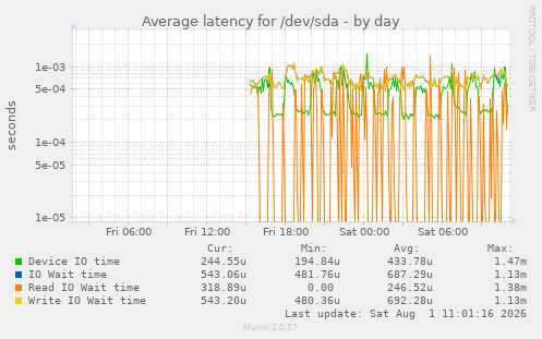 Average latency for /dev/sda