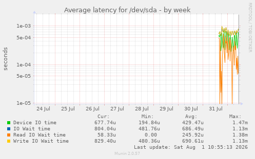 Average latency for /dev/sda