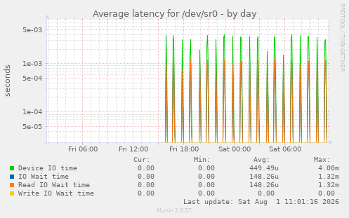 Average latency for /dev/sr0