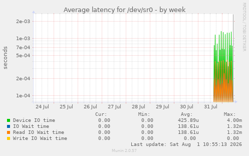 Average latency for /dev/sr0