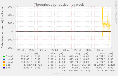 Throughput per device