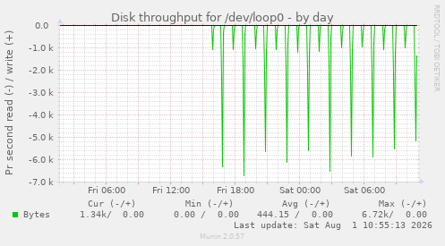 Disk throughput for /dev/loop0
