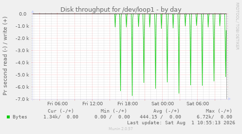 Disk throughput for /dev/loop1