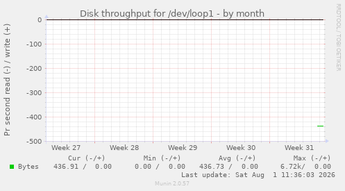 monthly graph