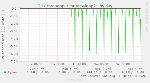Disk throughput for /dev/loop2