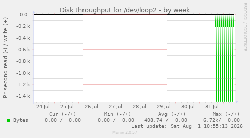 Disk throughput for /dev/loop2