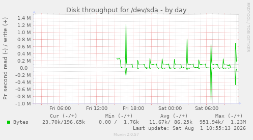 Disk throughput for /dev/sda