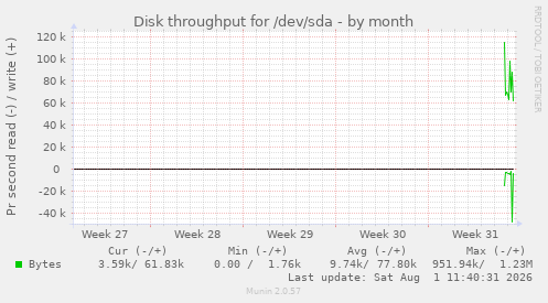 monthly graph