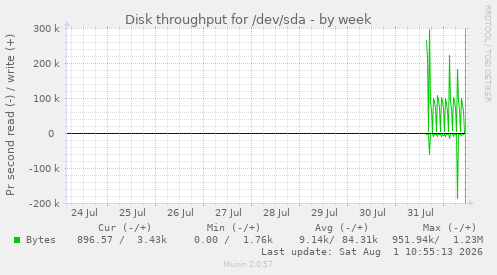 Disk throughput for /dev/sda