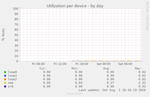 Utilization per device