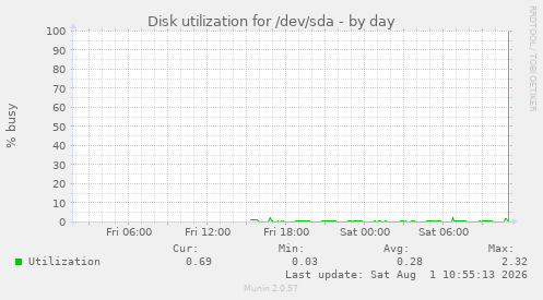 Disk utilization for /dev/sda