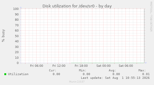 Disk utilization for /dev/sr0