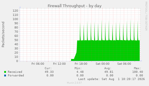 Firewall Throughput