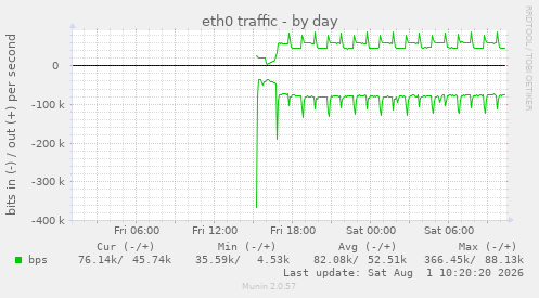 eth0 traffic