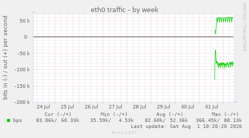 eth0 traffic