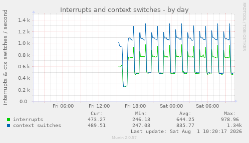 Interrupts and context switches
