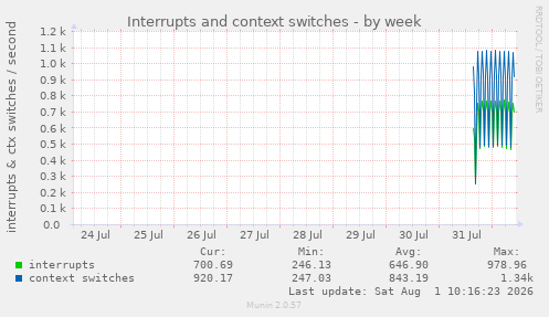 Interrupts and context switches