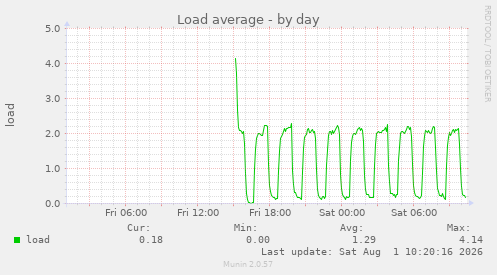 Load average