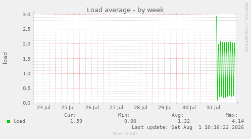 Load average