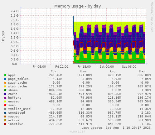 Memory usage