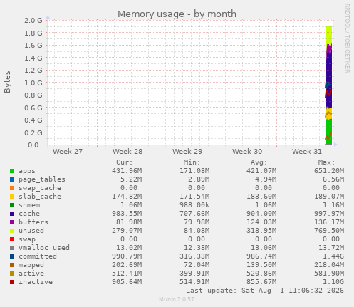 monthly graph