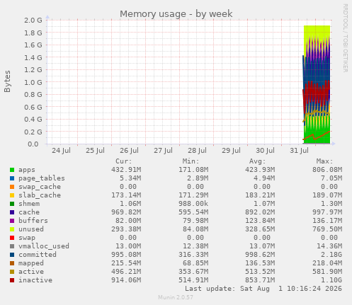 Memory usage