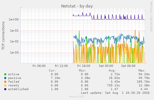 Netstat