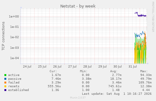 Netstat