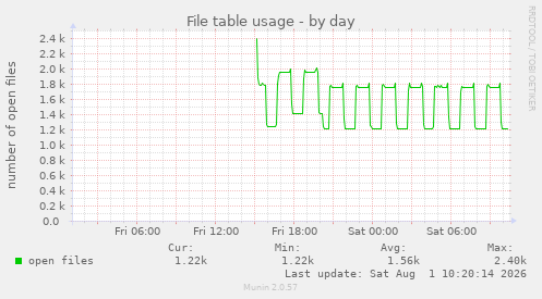 File table usage
