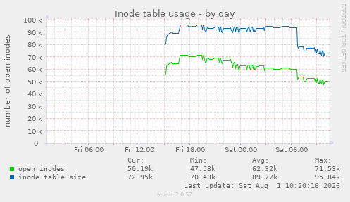 Inode table usage