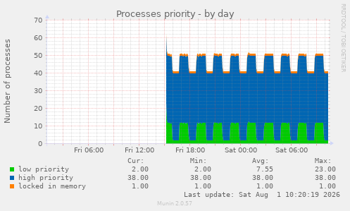 Processes priority
