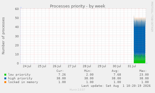 Processes priority