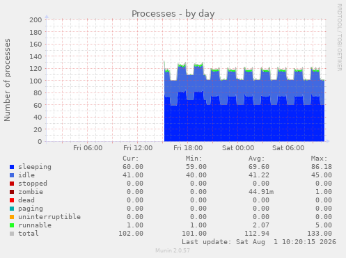 Processes