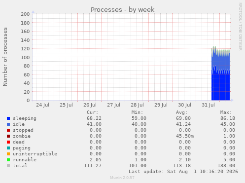 Processes
