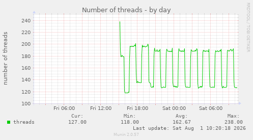 daily graph