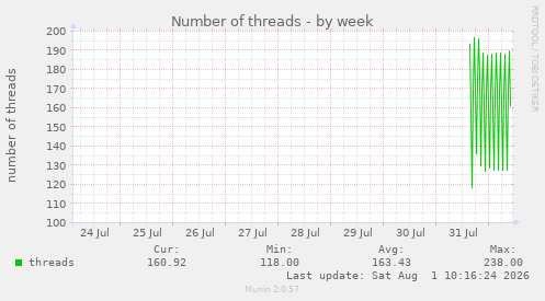 weekly graph