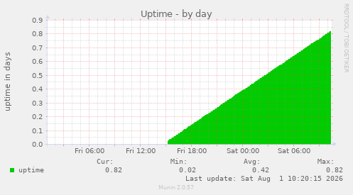 Uptime