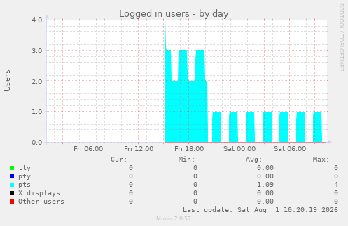 Logged in users