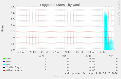 Logged in users