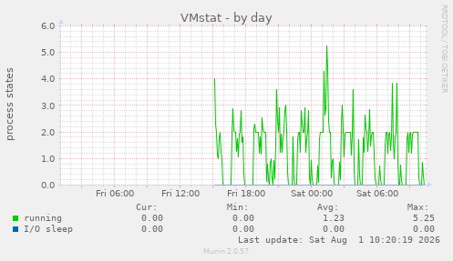 VMstat