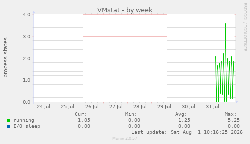 VMstat