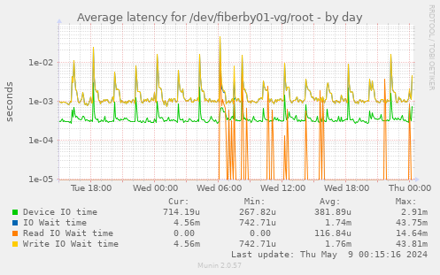 Average latency for /dev/fiberby01-vg/root
