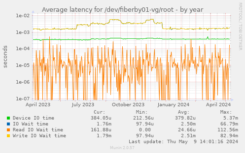 Average latency for /dev/fiberby01-vg/root