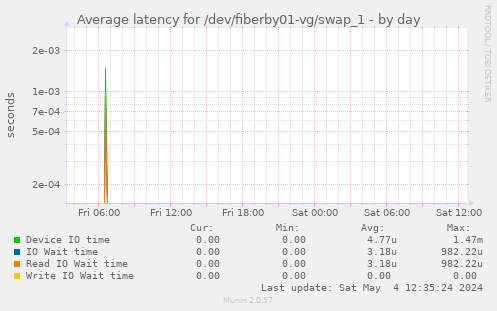 Average latency for /dev/fiberby01-vg/swap_1